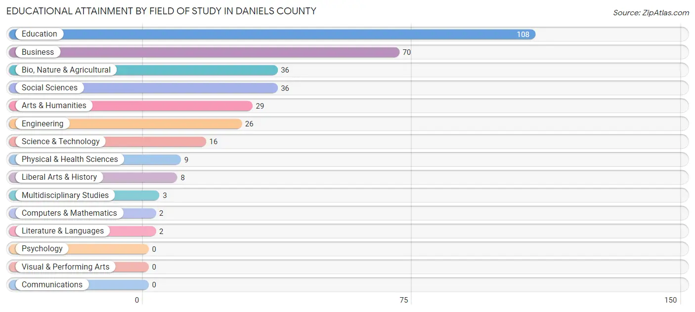 Educational Attainment by Field of Study in Daniels County