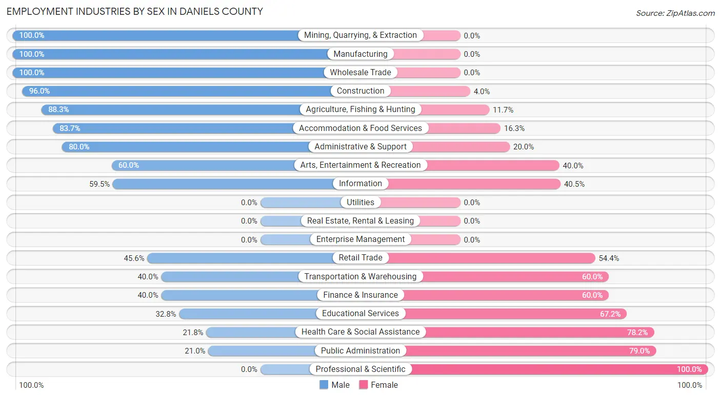 Employment Industries by Sex in Daniels County