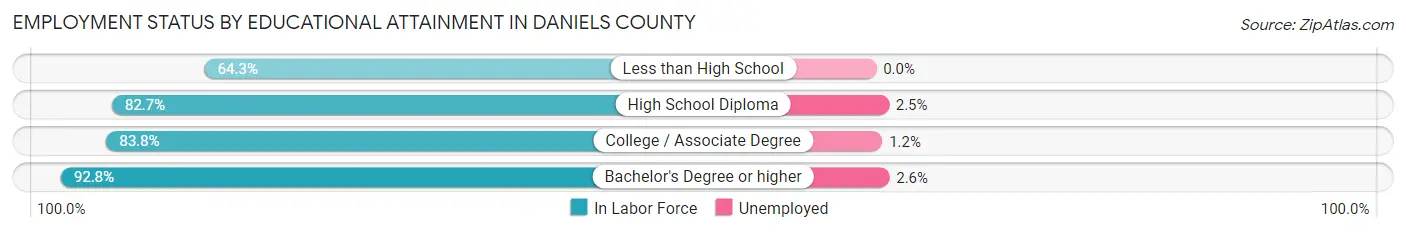 Employment Status by Educational Attainment in Daniels County