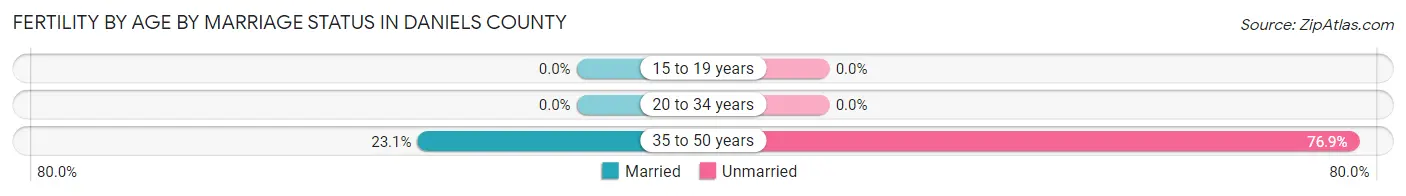 Female Fertility by Age by Marriage Status in Daniels County