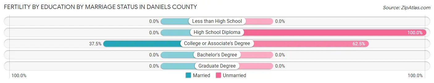 Female Fertility by Education by Marriage Status in Daniels County