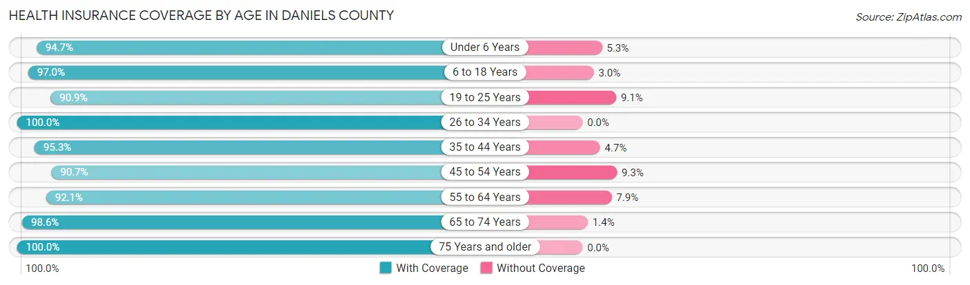 Health Insurance Coverage by Age in Daniels County