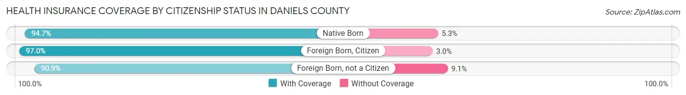 Health Insurance Coverage by Citizenship Status in Daniels County