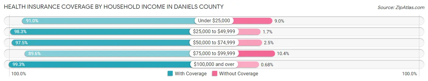 Health Insurance Coverage by Household Income in Daniels County