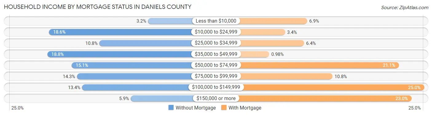 Household Income by Mortgage Status in Daniels County