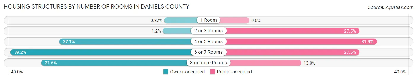 Housing Structures by Number of Rooms in Daniels County