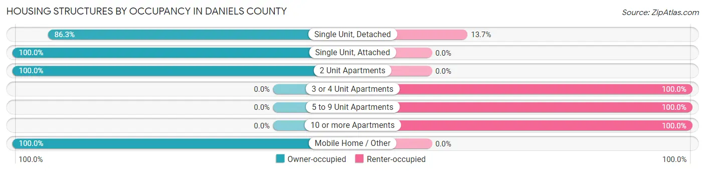 Housing Structures by Occupancy in Daniels County