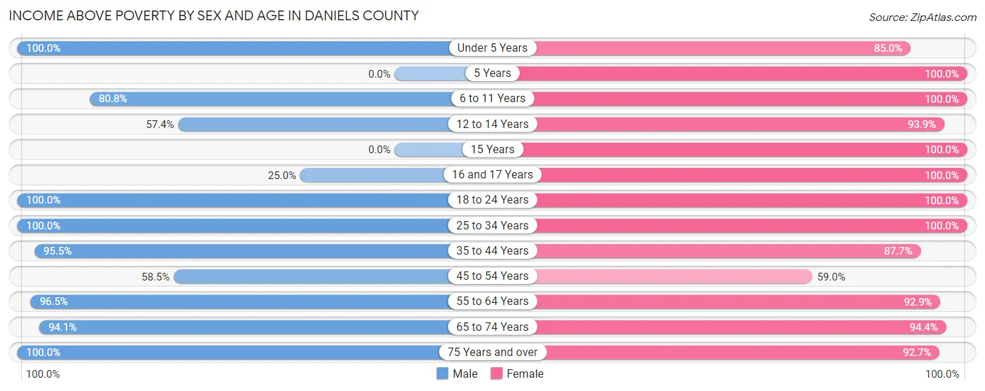 Income Above Poverty by Sex and Age in Daniels County