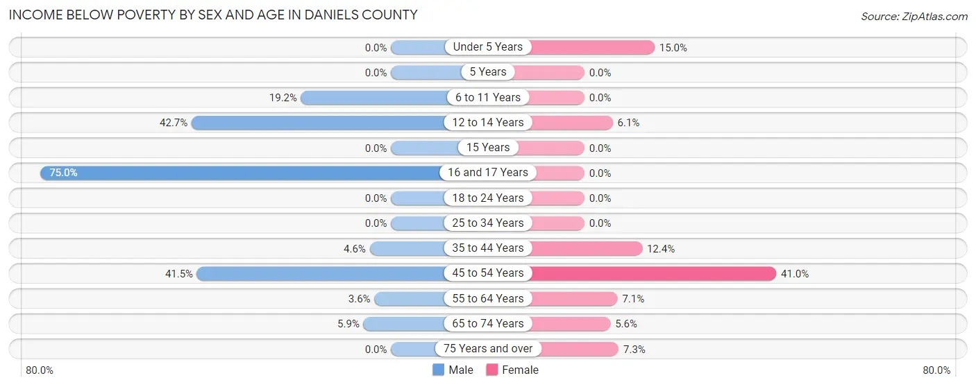 Income Below Poverty by Sex and Age in Daniels County