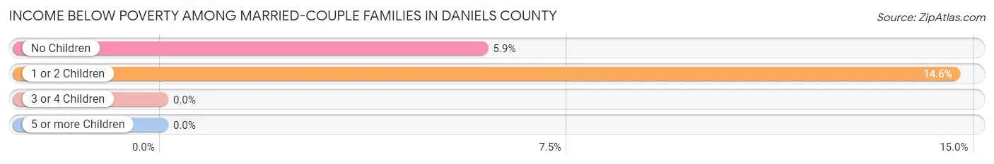 Income Below Poverty Among Married-Couple Families in Daniels County
