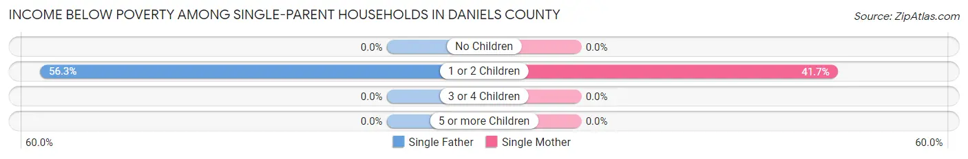 Income Below Poverty Among Single-Parent Households in Daniels County