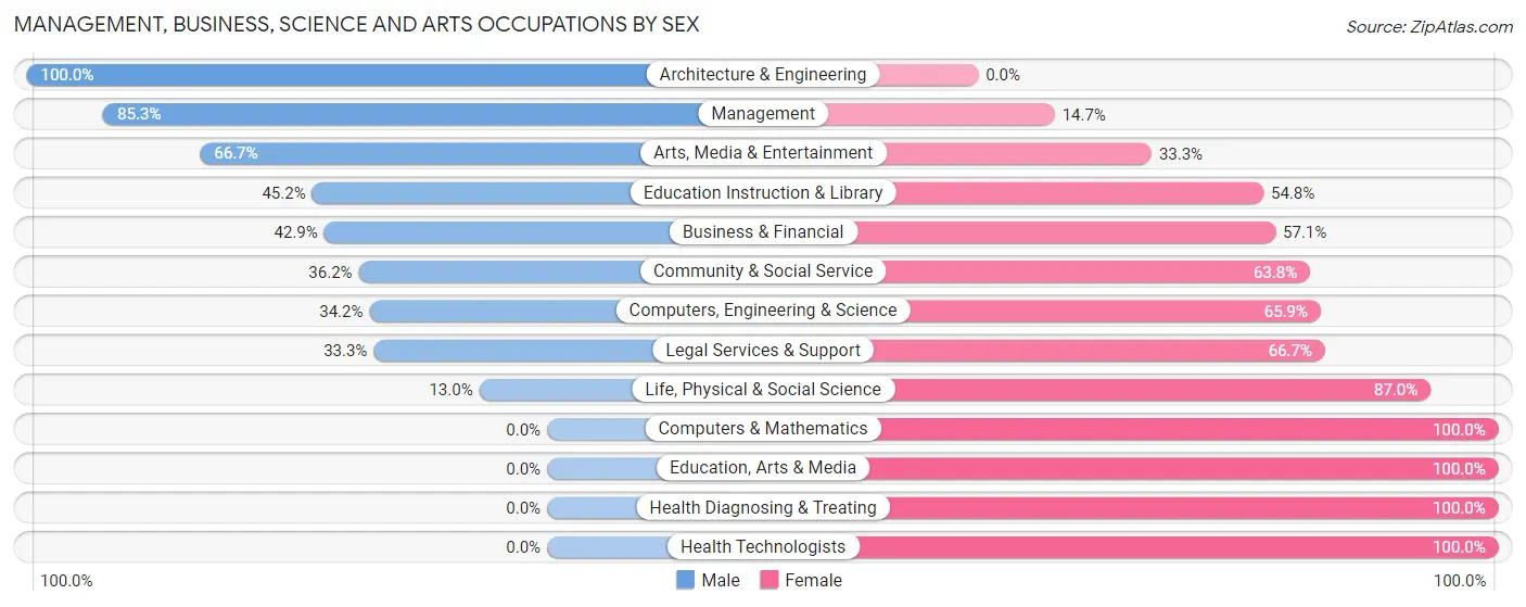 Management, Business, Science and Arts Occupations by Sex in Daniels County