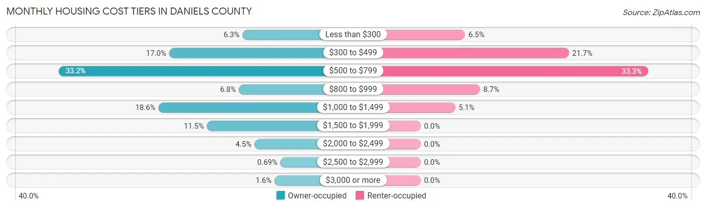 Monthly Housing Cost Tiers in Daniels County