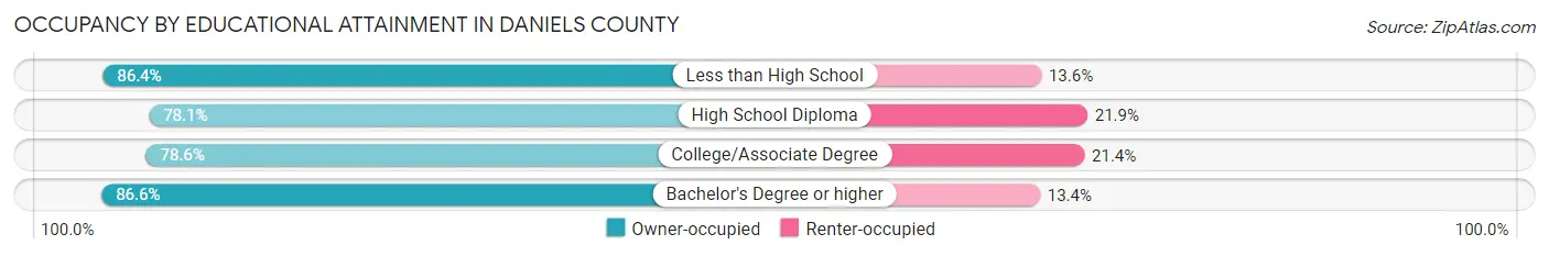 Occupancy by Educational Attainment in Daniels County