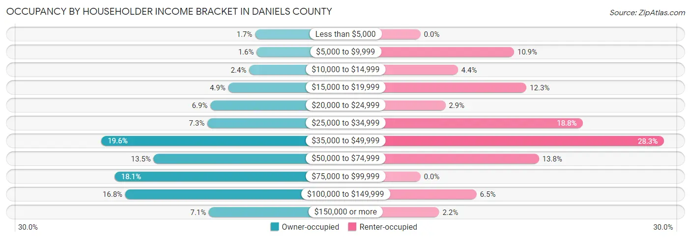 Occupancy by Householder Income Bracket in Daniels County