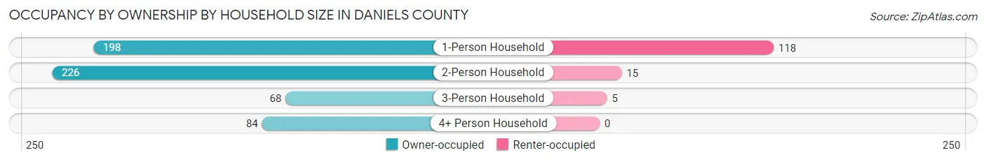 Occupancy by Ownership by Household Size in Daniels County