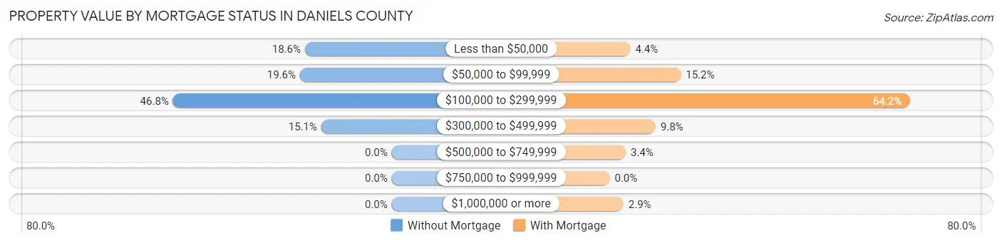 Property Value by Mortgage Status in Daniels County