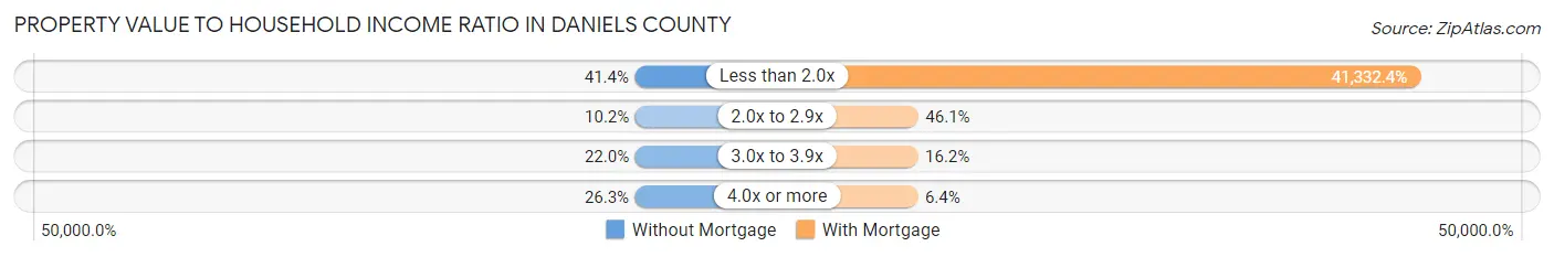 Property Value to Household Income Ratio in Daniels County
