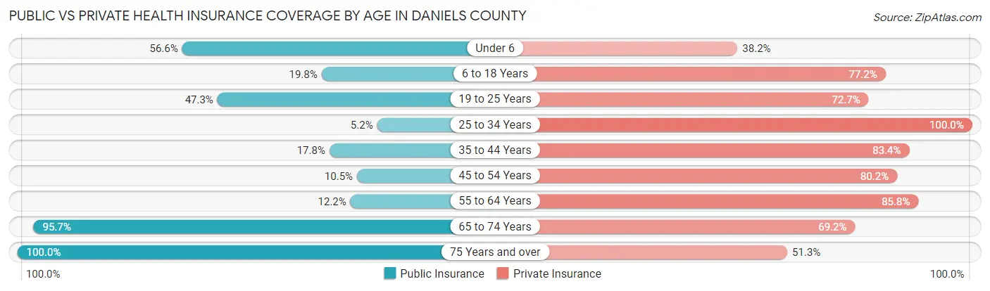 Public vs Private Health Insurance Coverage by Age in Daniels County