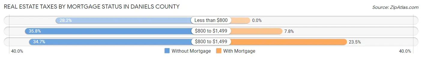 Real Estate Taxes by Mortgage Status in Daniels County