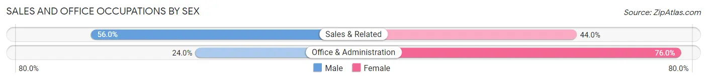 Sales and Office Occupations by Sex in Daniels County