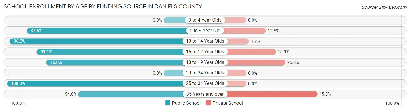 School Enrollment by Age by Funding Source in Daniels County