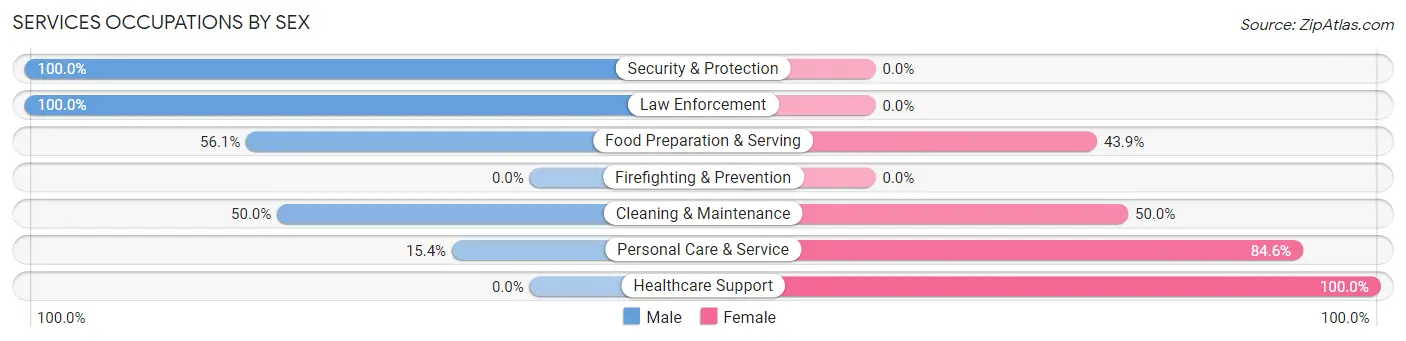 Services Occupations by Sex in Daniels County