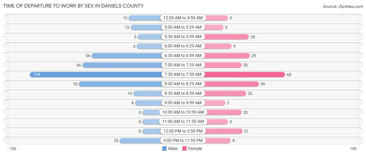 Time of Departure to Work by Sex in Daniels County