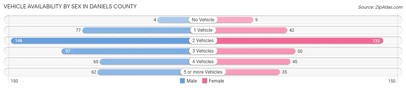 Vehicle Availability by Sex in Daniels County