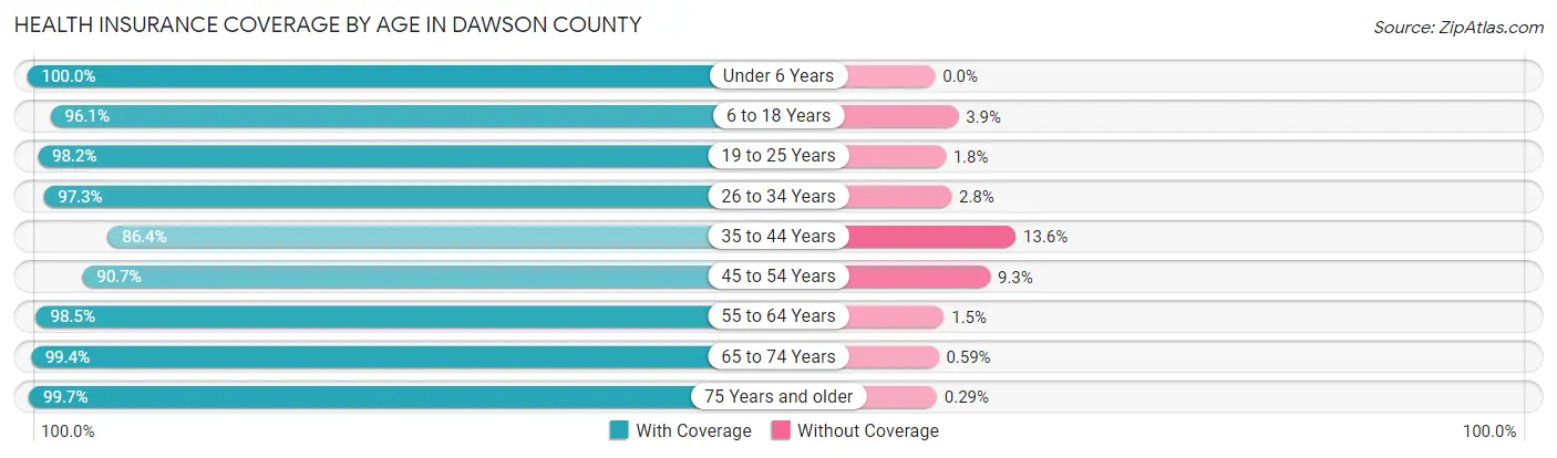 Health Insurance Coverage by Age in Dawson County