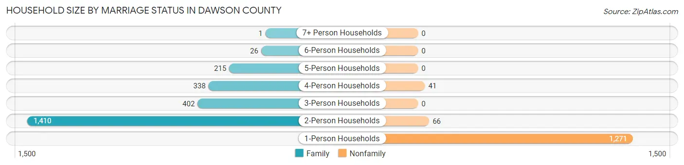 Household Size by Marriage Status in Dawson County