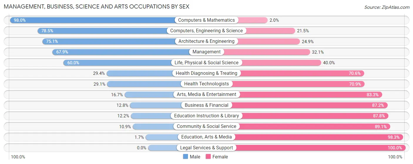Management, Business, Science and Arts Occupations by Sex in Dawson County