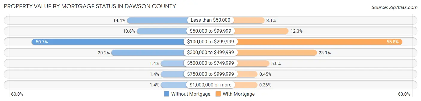 Property Value by Mortgage Status in Dawson County