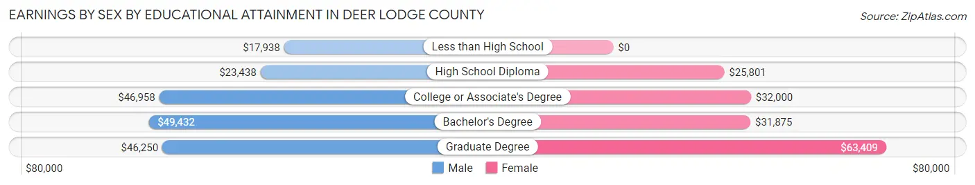 Earnings by Sex by Educational Attainment in Deer Lodge County