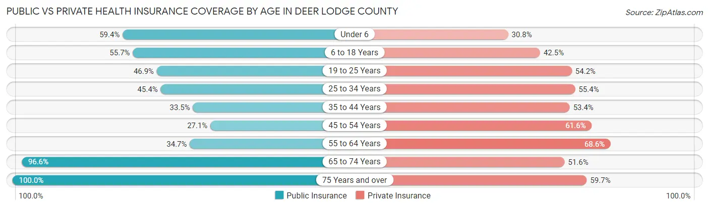 Public vs Private Health Insurance Coverage by Age in Deer Lodge County