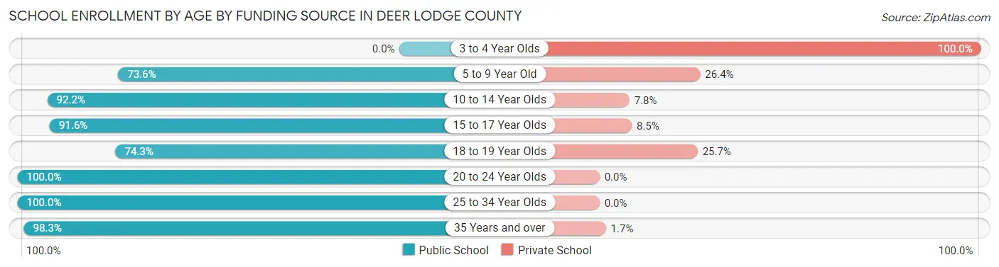 School Enrollment by Age by Funding Source in Deer Lodge County