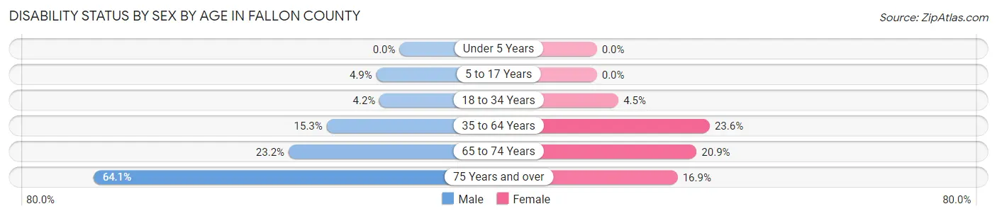Disability Status by Sex by Age in Fallon County