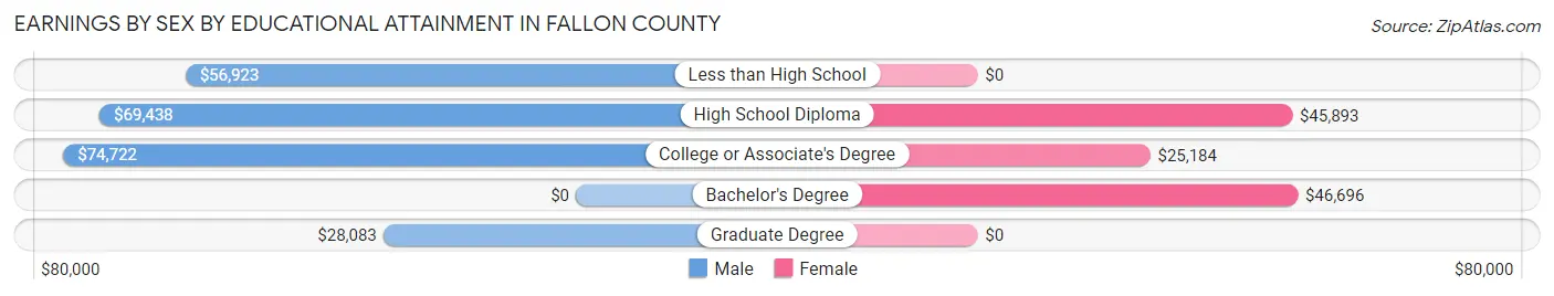 Earnings by Sex by Educational Attainment in Fallon County