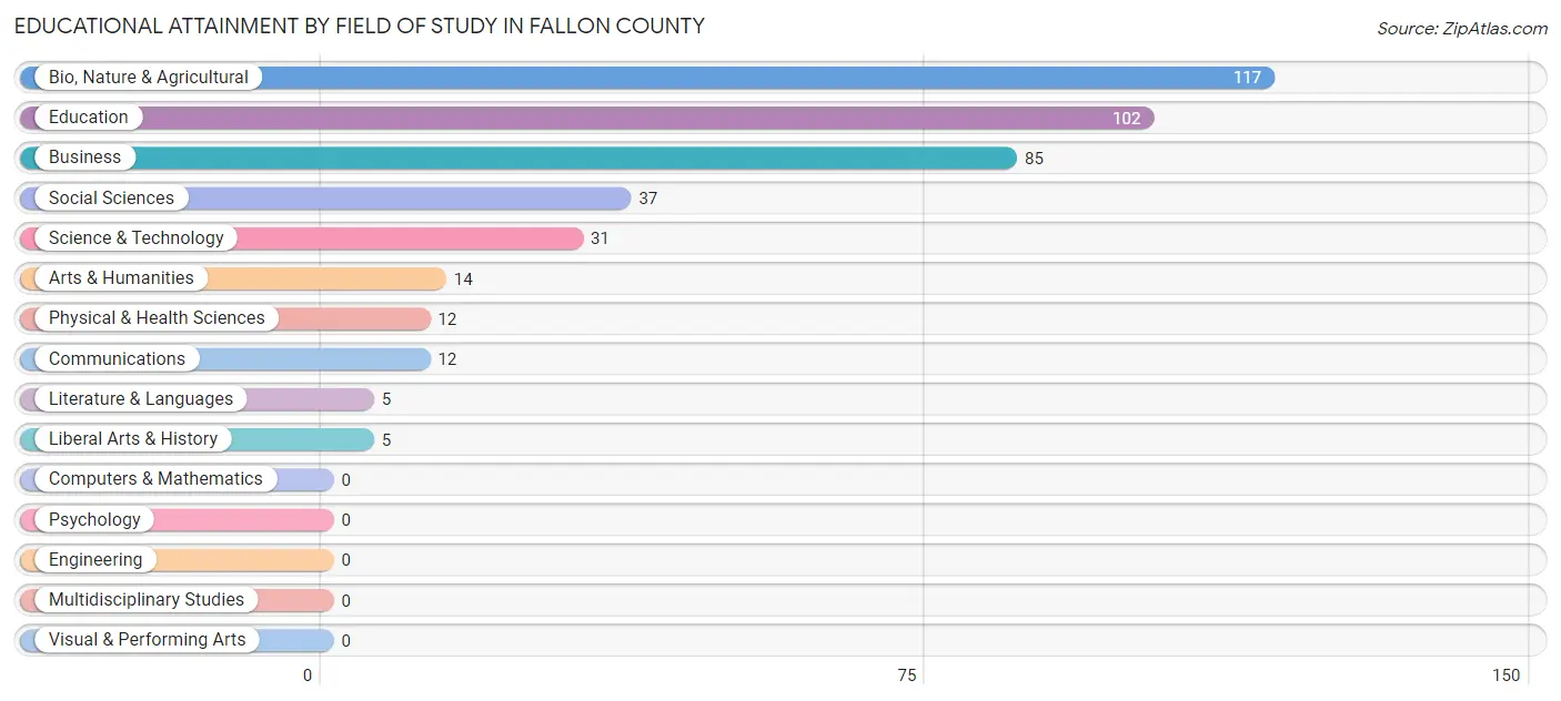 Educational Attainment by Field of Study in Fallon County