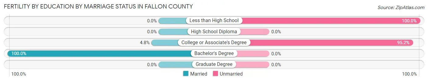 Female Fertility by Education by Marriage Status in Fallon County