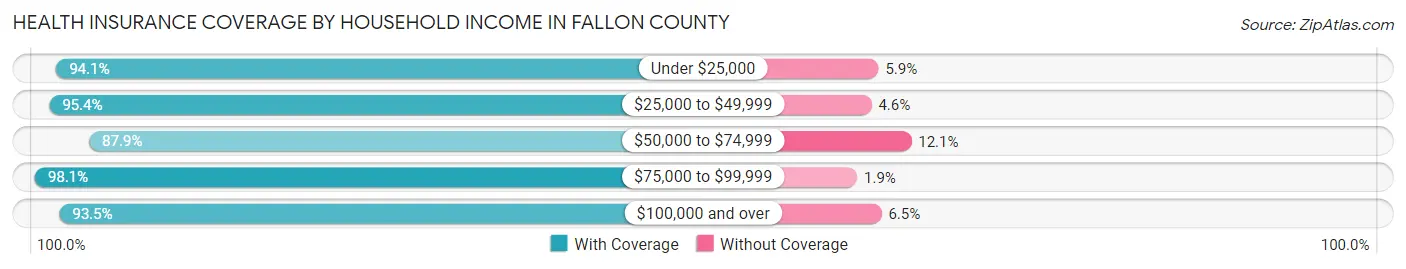 Health Insurance Coverage by Household Income in Fallon County