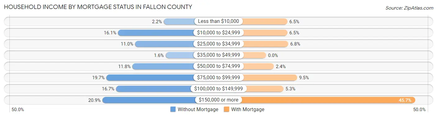 Household Income by Mortgage Status in Fallon County
