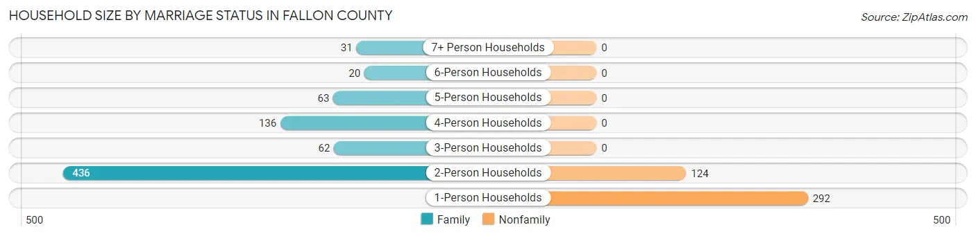 Household Size by Marriage Status in Fallon County