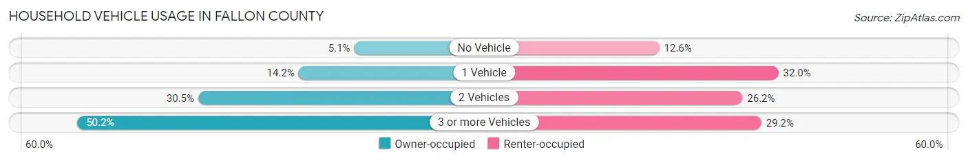 Household Vehicle Usage in Fallon County