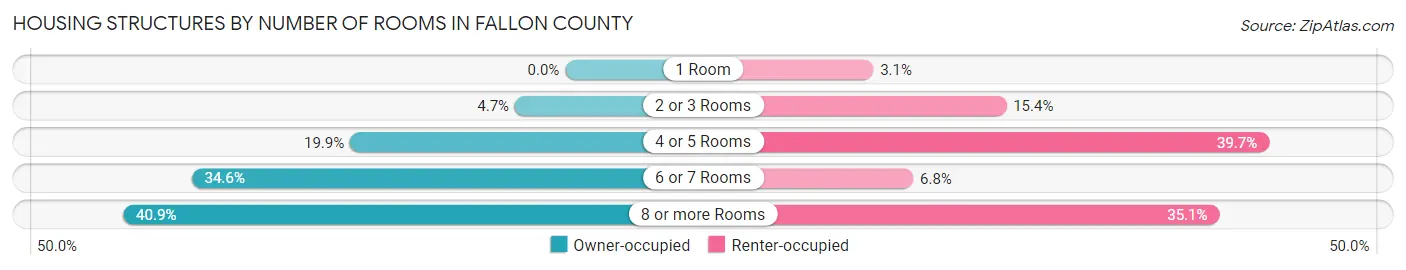 Housing Structures by Number of Rooms in Fallon County