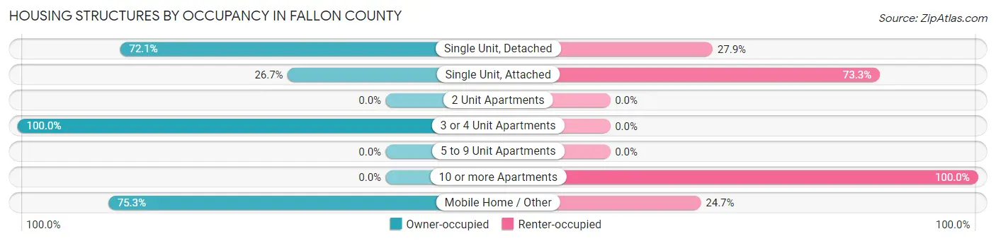 Housing Structures by Occupancy in Fallon County