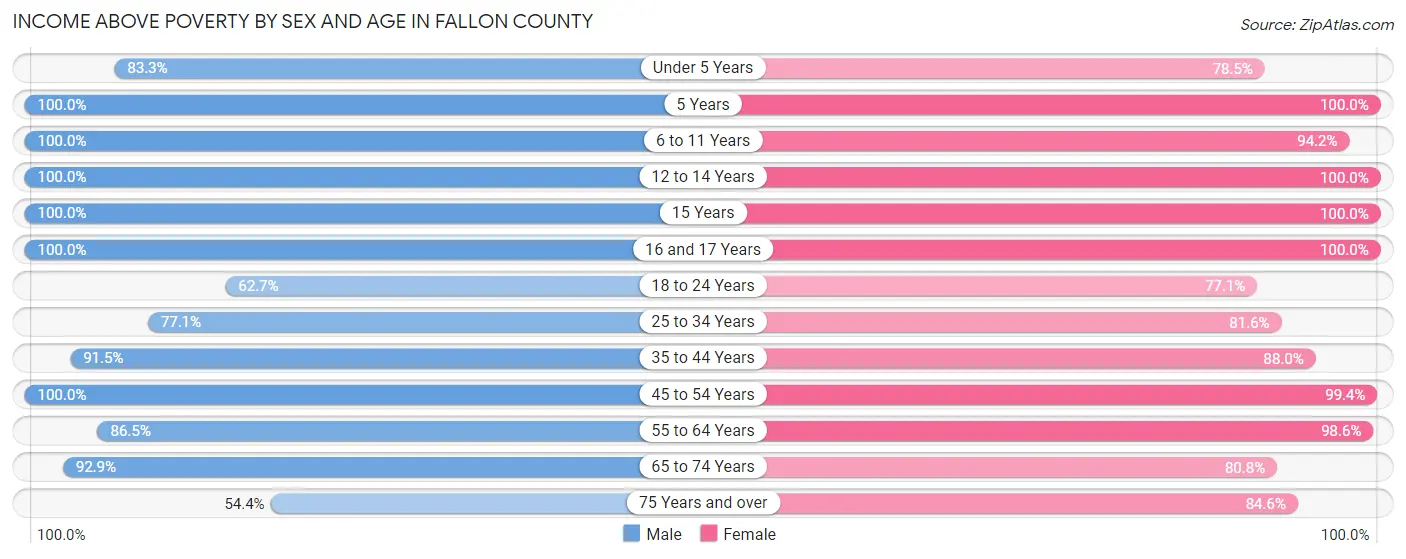Income Above Poverty by Sex and Age in Fallon County