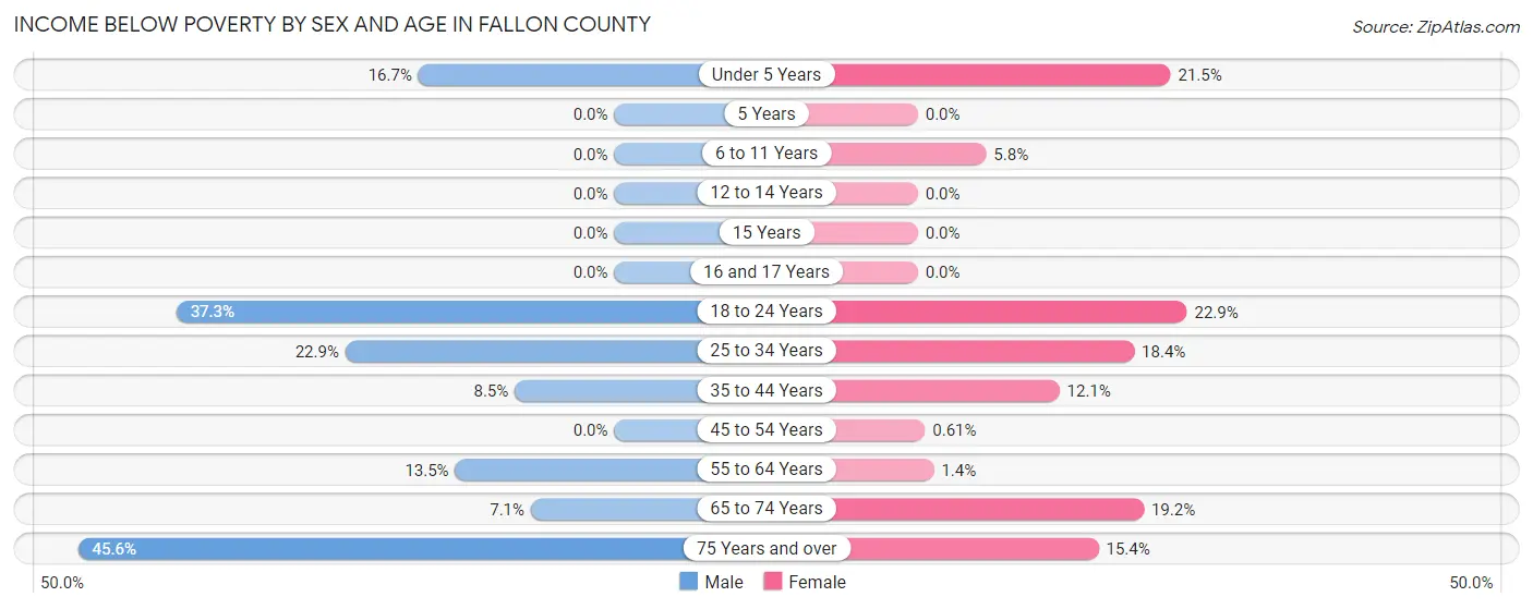 Income Below Poverty by Sex and Age in Fallon County
