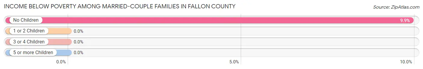 Income Below Poverty Among Married-Couple Families in Fallon County