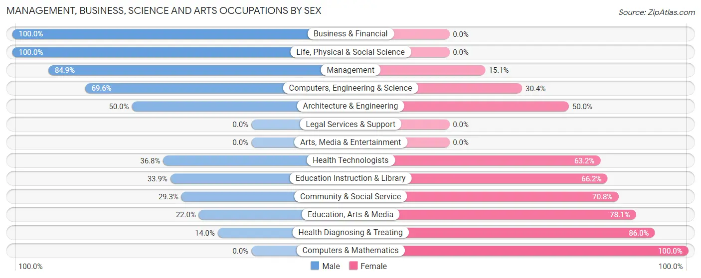 Management, Business, Science and Arts Occupations by Sex in Fallon County